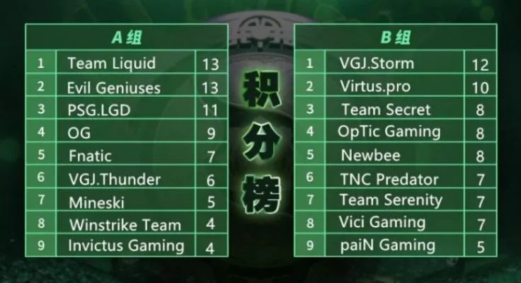 ti7小组赛积分情况　ti7小组赛最终积分