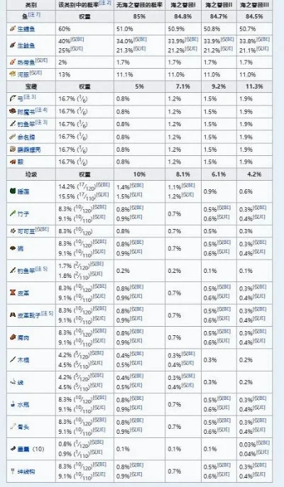 《我的世界》钓鱼几率全面解析