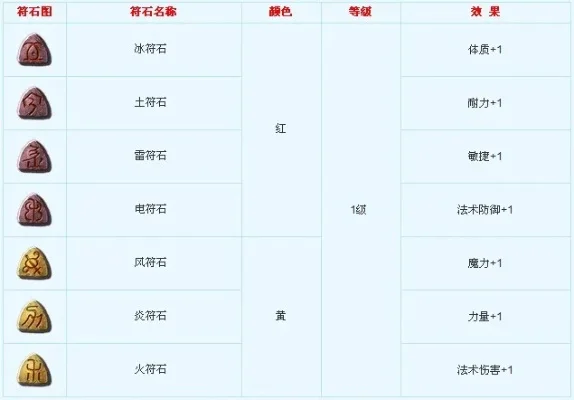 梦幻西游秋风符石套镶嵌攻略：等级与颜色对应指南