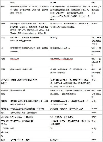 虚幻4引擎费用、配置要求及游戏开发应用解析