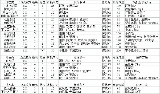 金庸群侠传3：队友物品需求与培养攻略详解