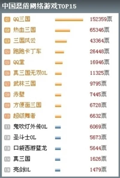 网络游戏烧钱排行榜解析：问道等经典游戏上榜