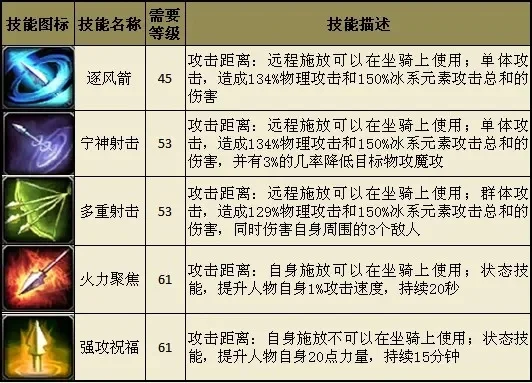 弓星职业攻略：无魔抗挑战应对之装备、技能与团队策略