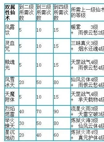 仙剑三人物技能升级表-仙剑三技能升级攻略