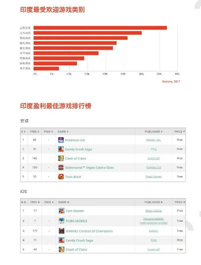 印度手游游戏排行榜最新-印度手游热门排行