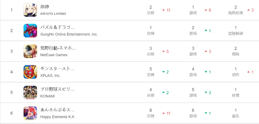 各国原神游戏排行榜-各国原神游戏热度排行