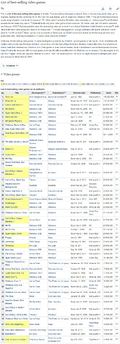 史上畅销游戏排行榜-游戏旅行虚拟现实