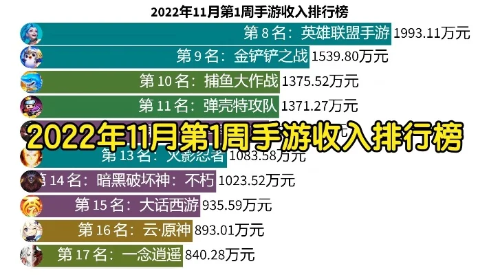 手游周收入排行榜-手游旅游消费新趋势