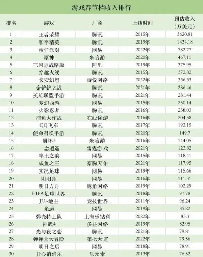 游戏作品收入排行榜-游戏收入排行榜分析