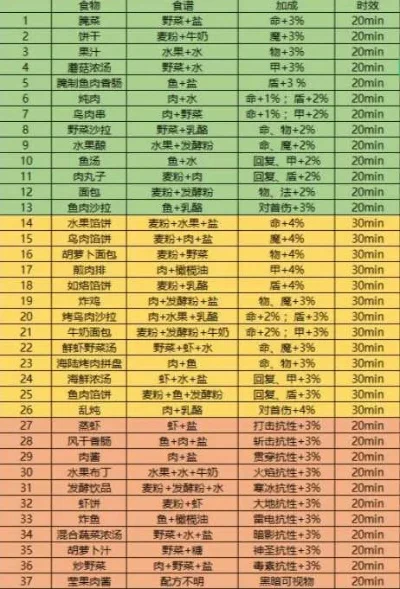 地下城堡3食谱-地下城堡美食指南