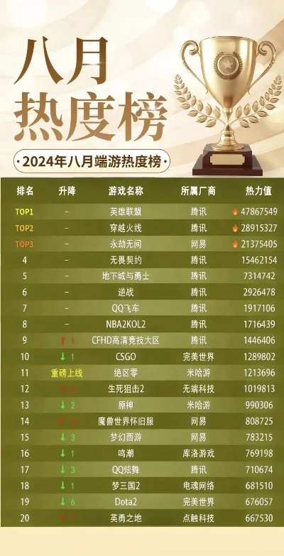 哪个游戏最火排行榜-游戏热度排行榜
