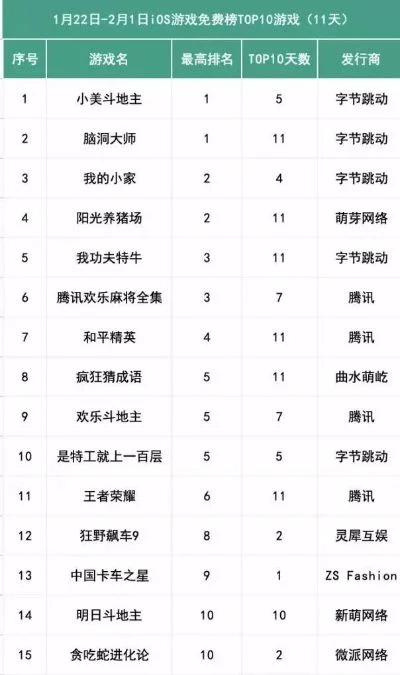 字节休闲游戏排行榜-字节游戏排行榜指南
