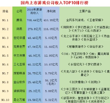 游戏网游收入排行榜-网游收入排行分析