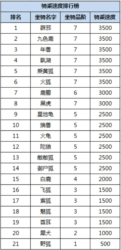 游戏坐骑排行榜
