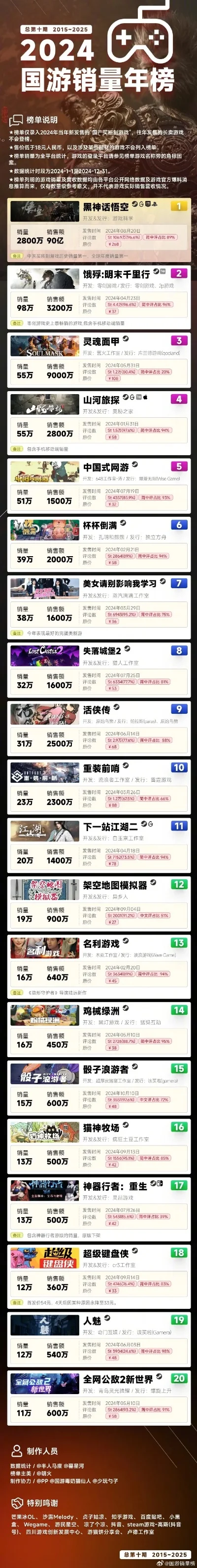 游戏销量排行榜累计-游戏销量驱动旅行灵感