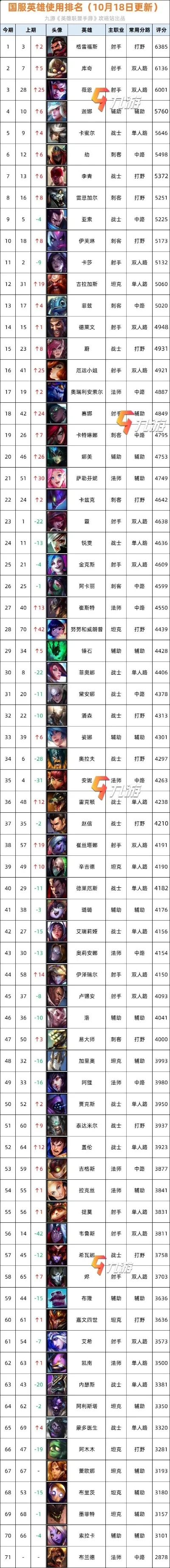 游戏联盟英雄排行榜