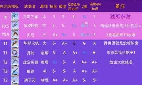 手游洗练武器排行榜-手游洗练武器指南