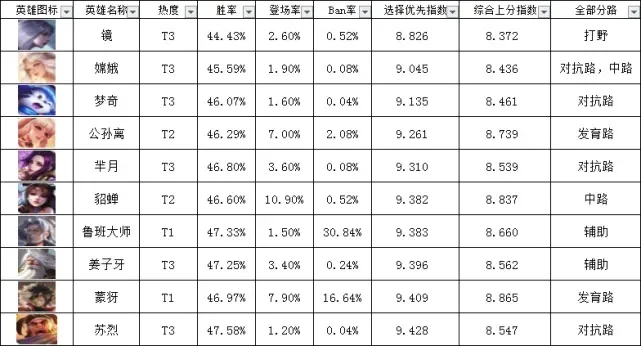 王者游戏粉丝排行榜-王者排行显文化