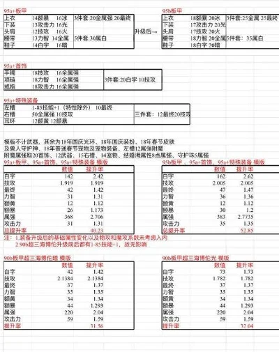 dnf95装备-dnf95装备战力解析