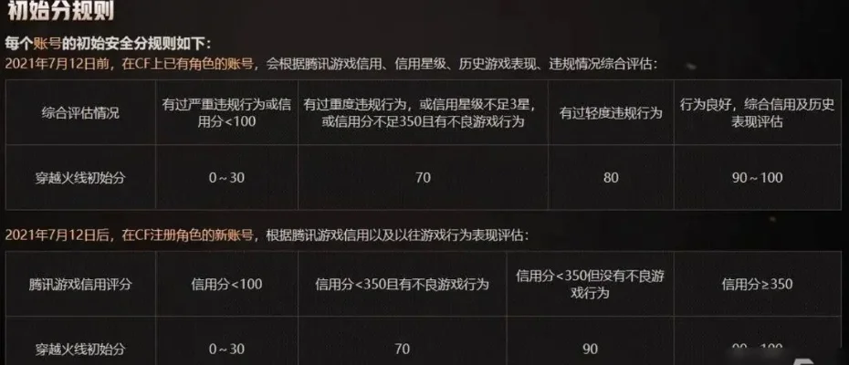 cf安全分快速恢复方法-CF安全分快速恢复法