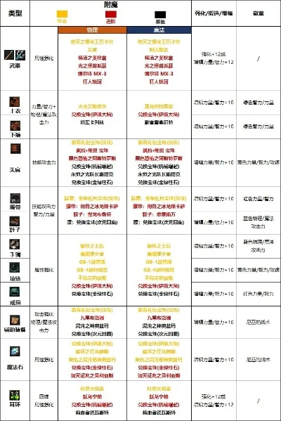 DNF2024战法最强毕业附魔选择