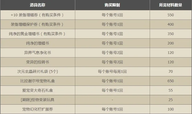 dnf13周年印章什么用-dnf13周年印章用途解析