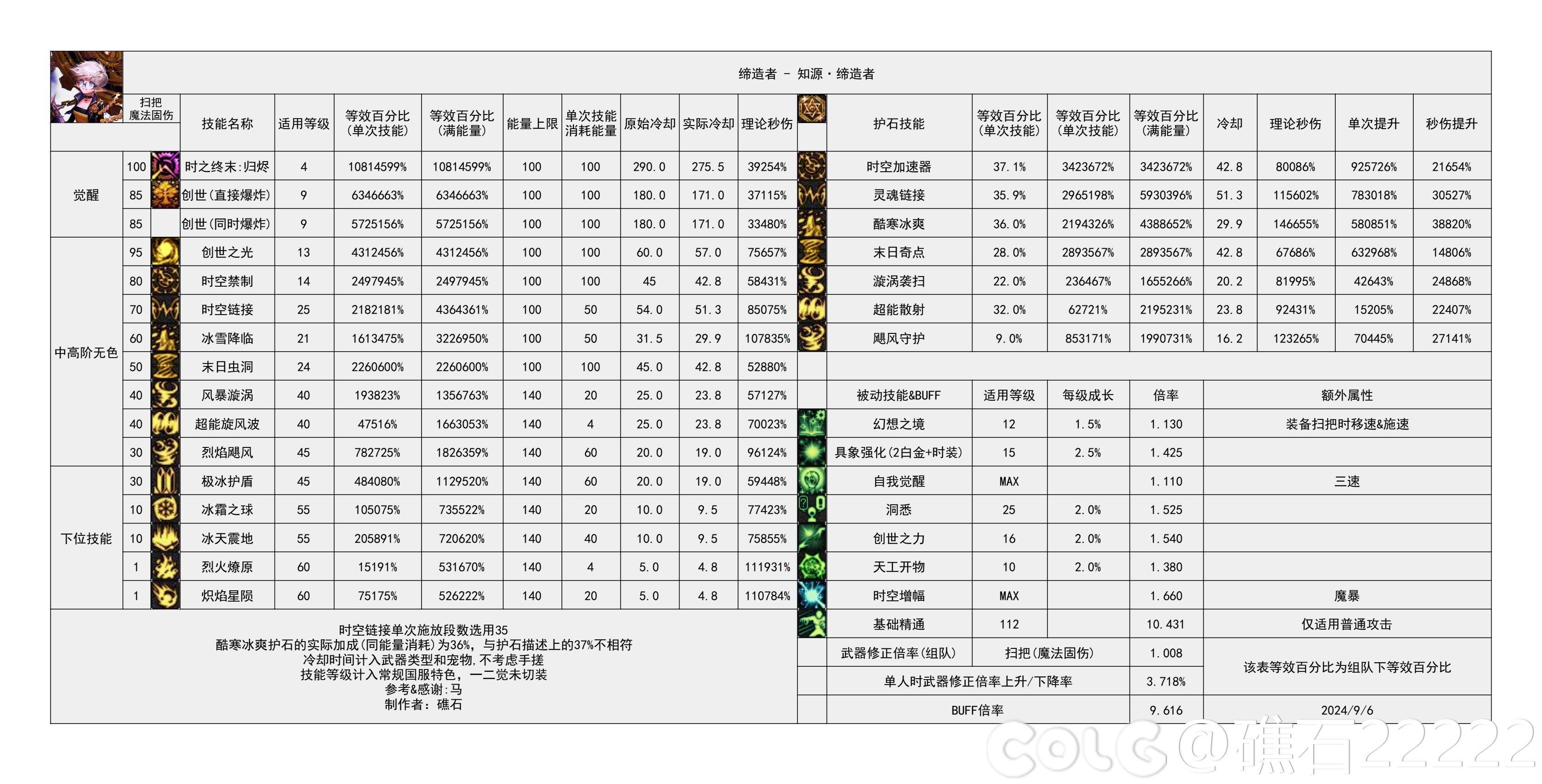 DNF2024金秋版本缔造者输出数据深度解析与参考