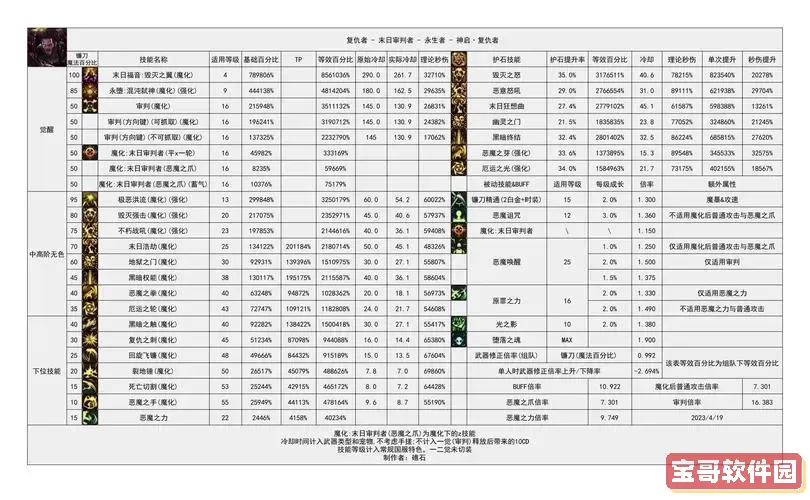 DNF复仇者被动技能全解析
