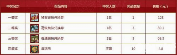 dnf商城抽奖活动玩法全解析