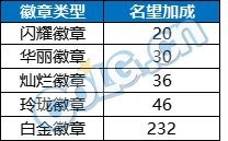 DNF名望提升核心攻略：雾神版本快速攒名望指南