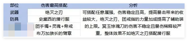 dnf手游65版本红眼毕业装精选：高伤与副本适应性搭配解析