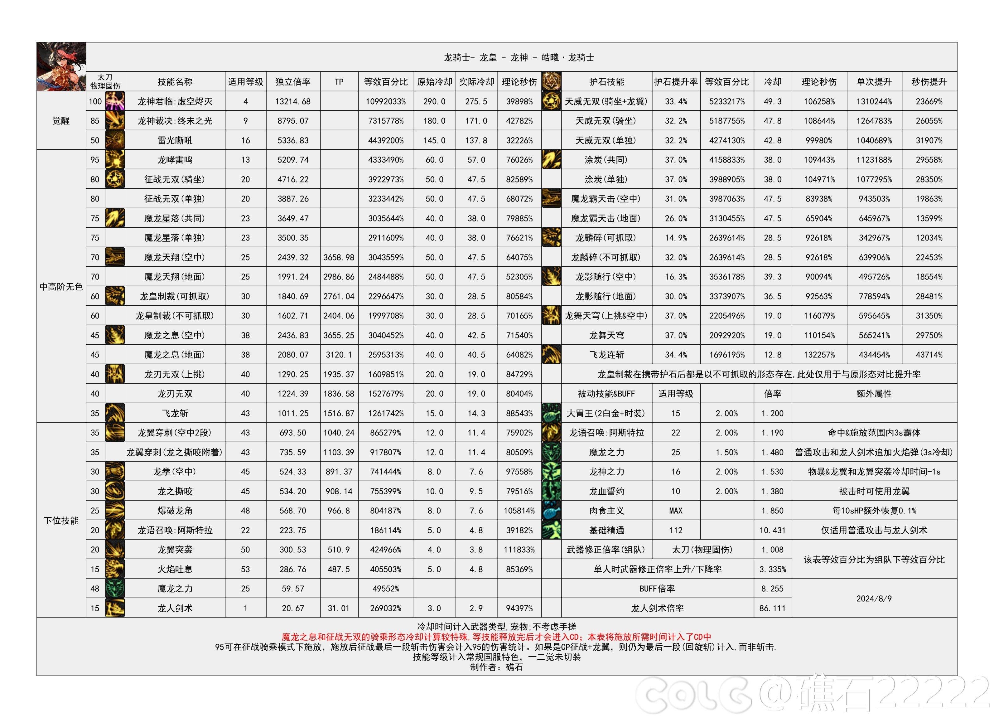 DNF2024金秋版龙神输出数据深度解析：表现、搭配与核心地位