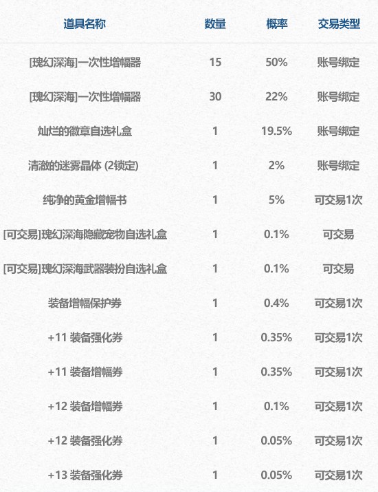 DNF夏日礼包神秘包裹内容深度解析：揭秘内含道具与增幅器价值