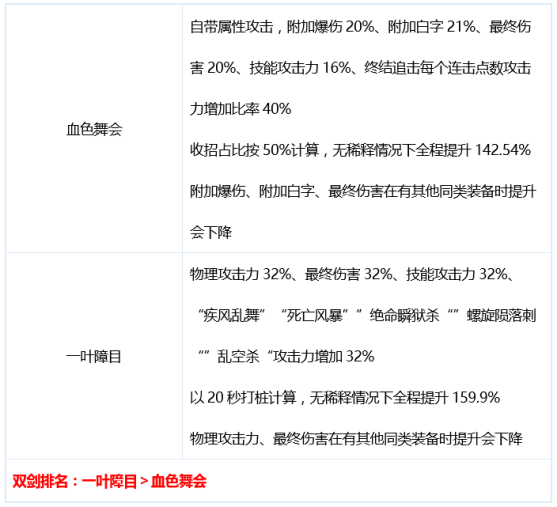 dnf刺客100级装备搭配心得：神话为核心，打造最适合你的毕业装备