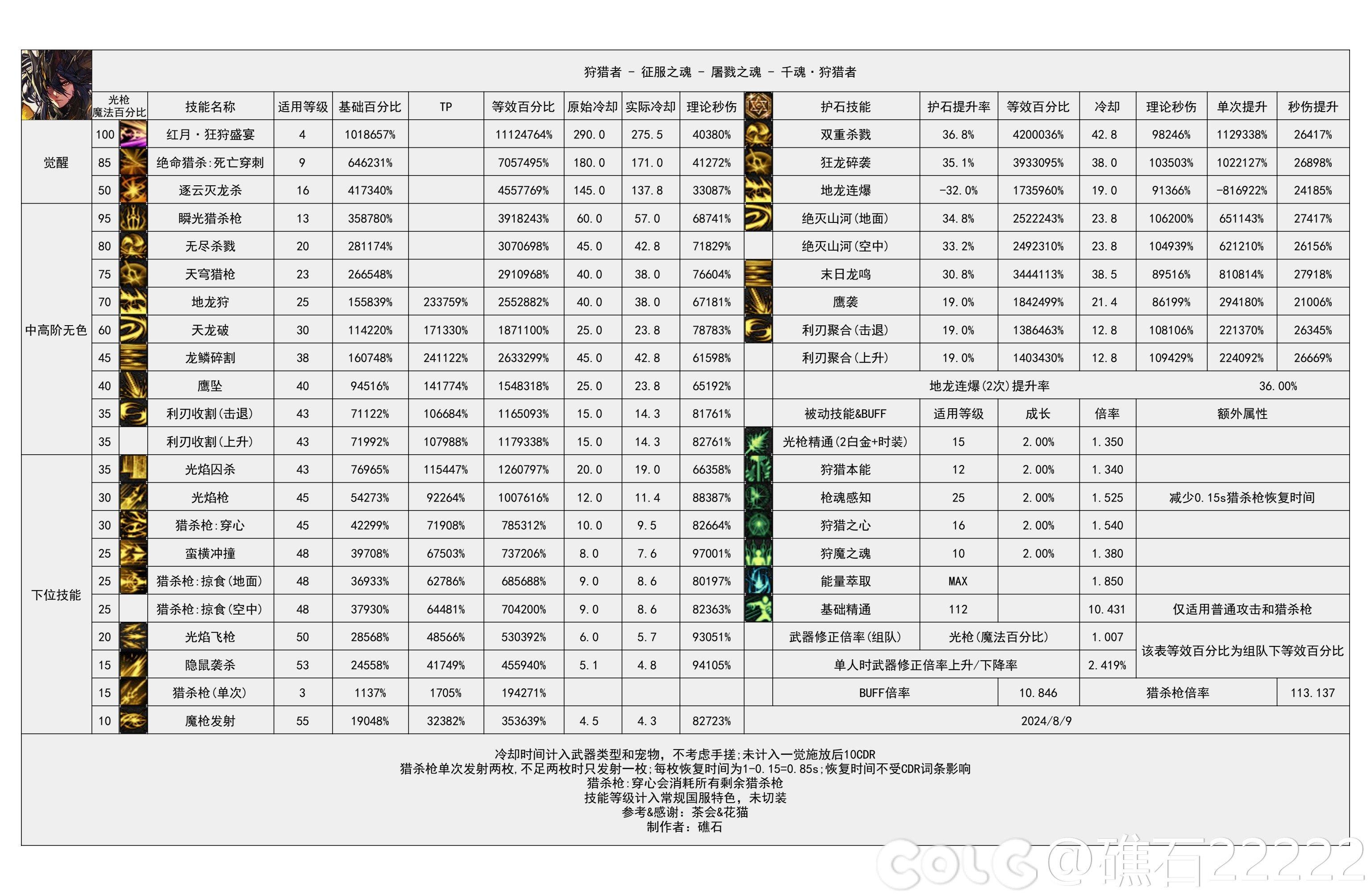 DNF2024金秋版本狩猎者输出数据详解：最新数据表与实战应用