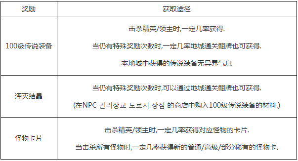 DNF100级传说地下城记忆之城奖励全解析