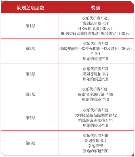 DNF手游策划之塔无形装备获取方法详解