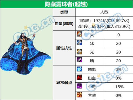 DNF大魔法师次元回廊怪物类型详解
