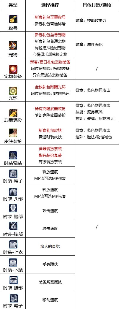 DNF旅人时装上衣技能选择指南：灵活搭配，找到最适合你的玩法