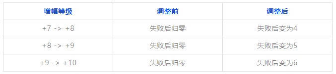 dnf增幅数值调整深度解析：红10不再遥不可及
