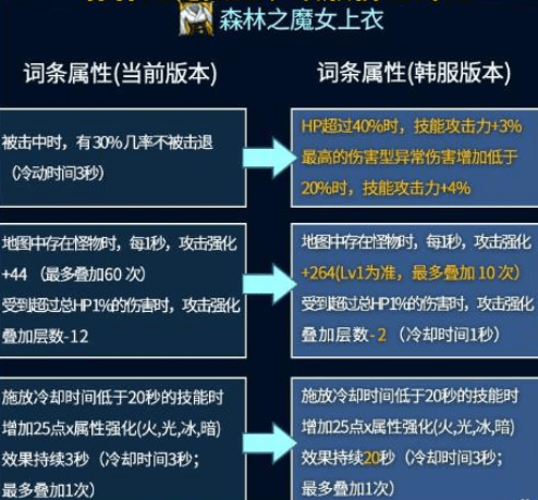 dnf112新春版本魔女装备大变样