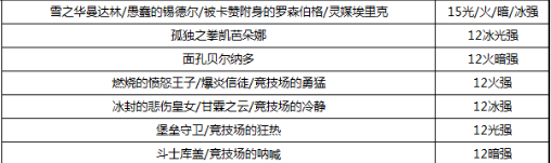 dnf征战者毕业装备附魔搭配指南