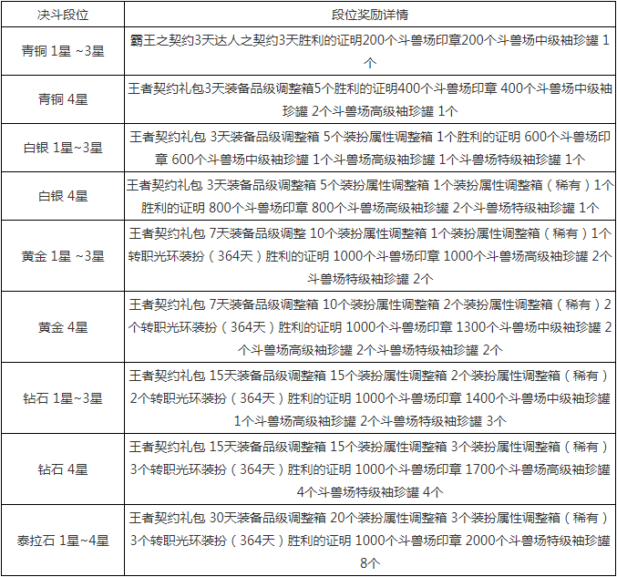 DNF决斗场第六赛季段位奖励全解析