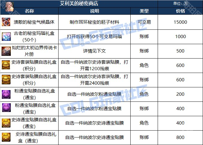 DNF人造神团本神秘商店怎么买最划算