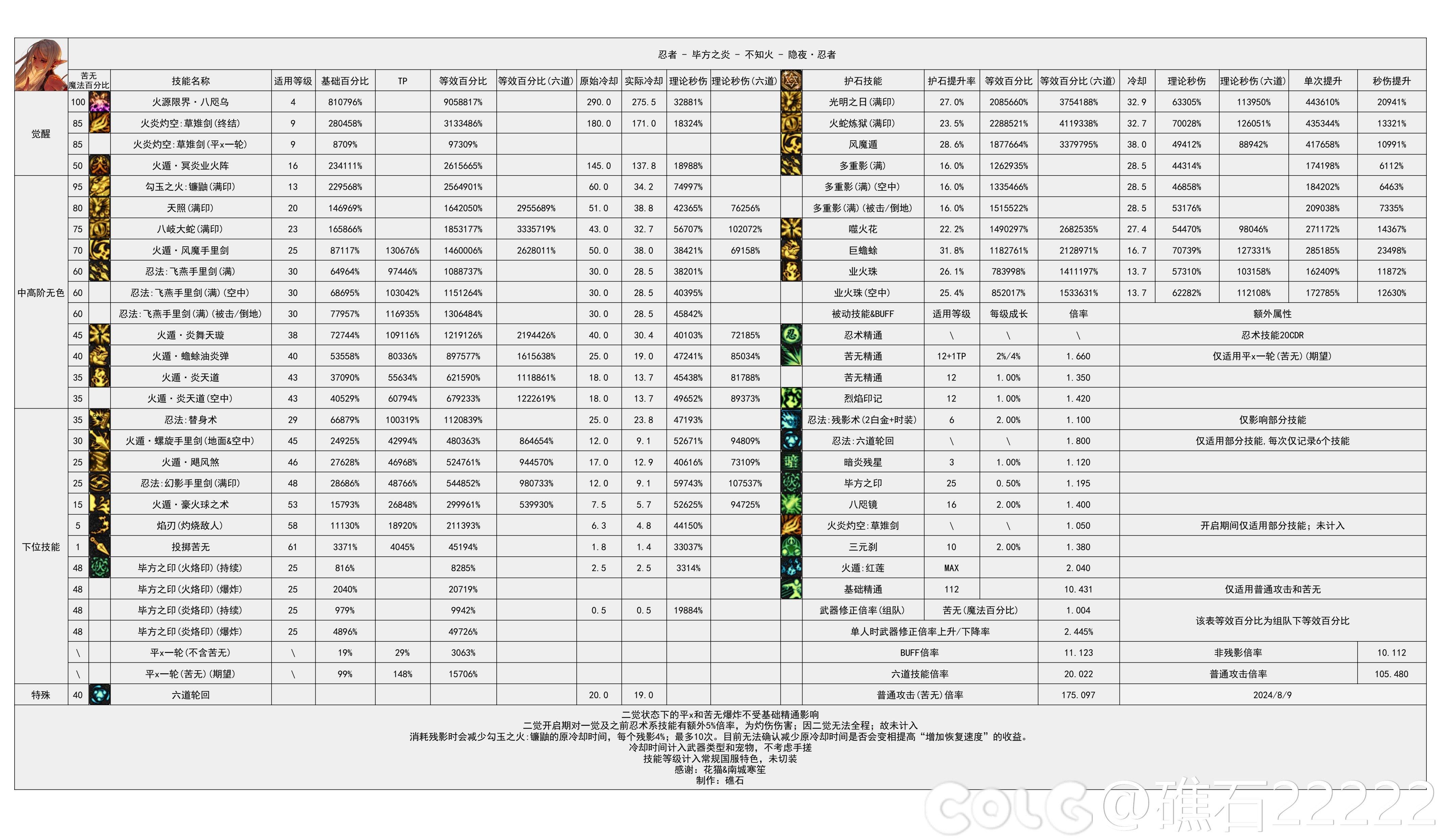 DNF2024金秋版忍者输出表现如何：强度解析与数据参考