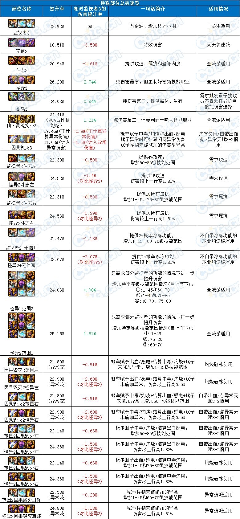 DNF幽暗岛贴膜搭配攻略：孤岛手镯优先，其他灵活调整