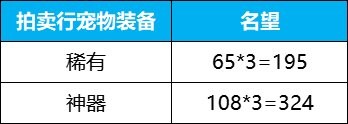 DNF名望提升核心攻略：雾神版本快速攒名望指南