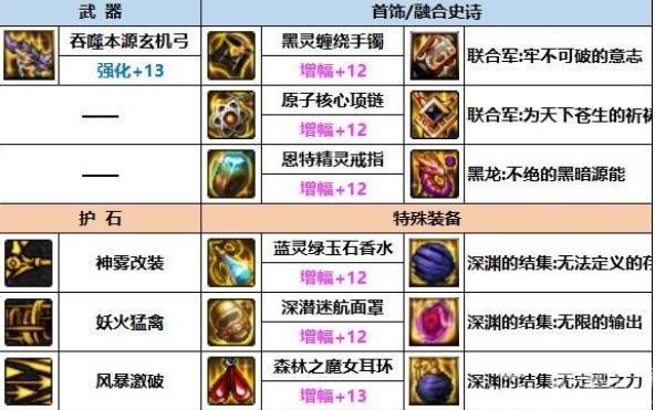 dnf旅人装备护石最强搭配推荐