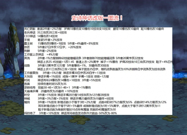 dnf帝血弑天神话装备怎么选：改版后排名及选择策略