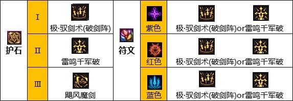 dnf110版本驭剑士护石符文搭配心得：详细配置与实战建议